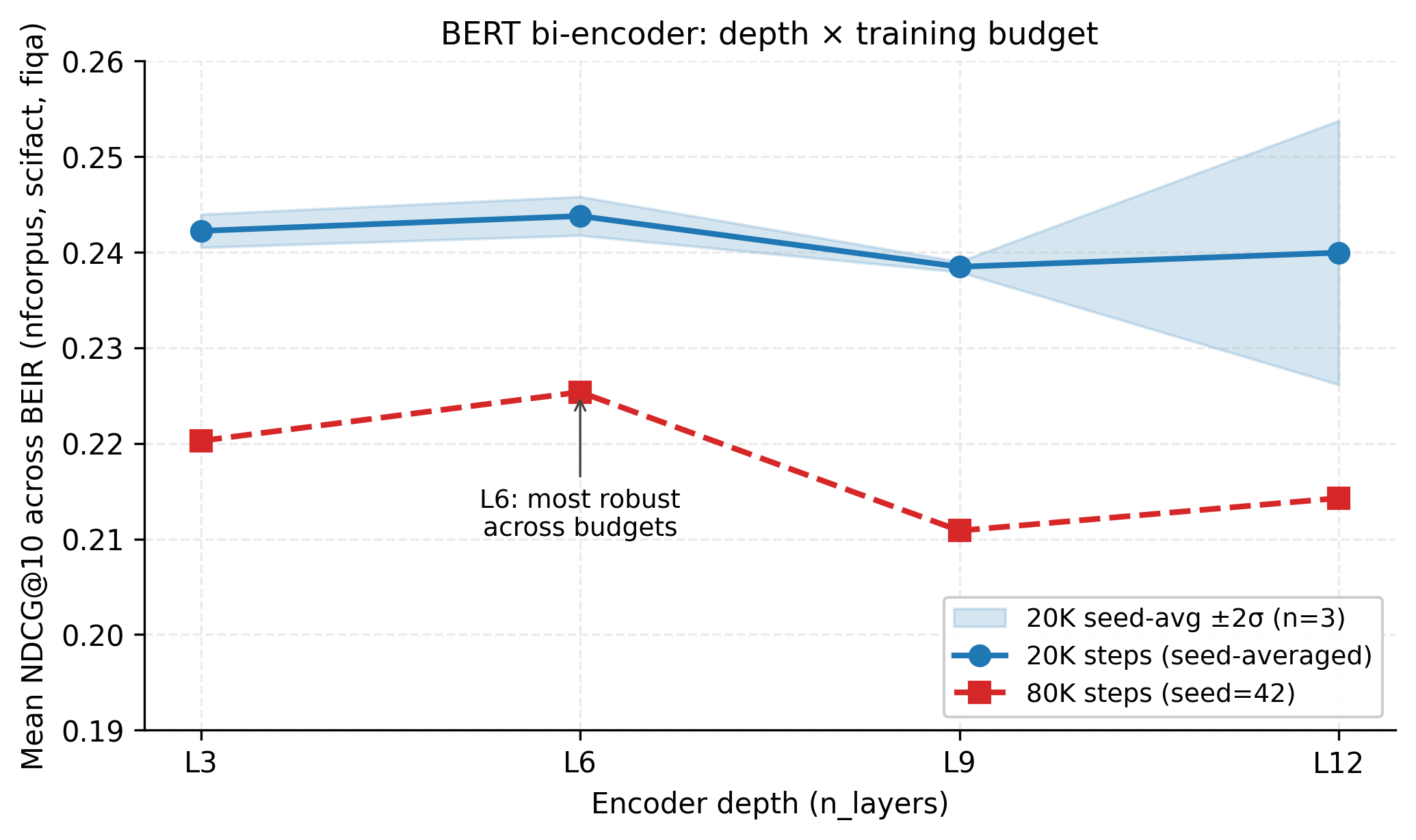 Depth × training budget: seed-averaged 20K with ±2σ and single-seed 80K overlaid