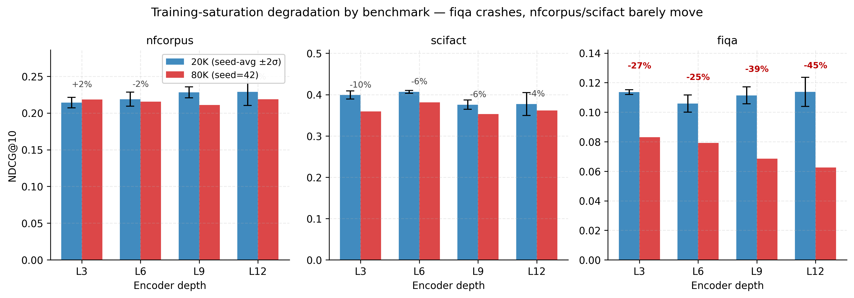 Per-benchmark NDCG@10 change from 20K to 80K