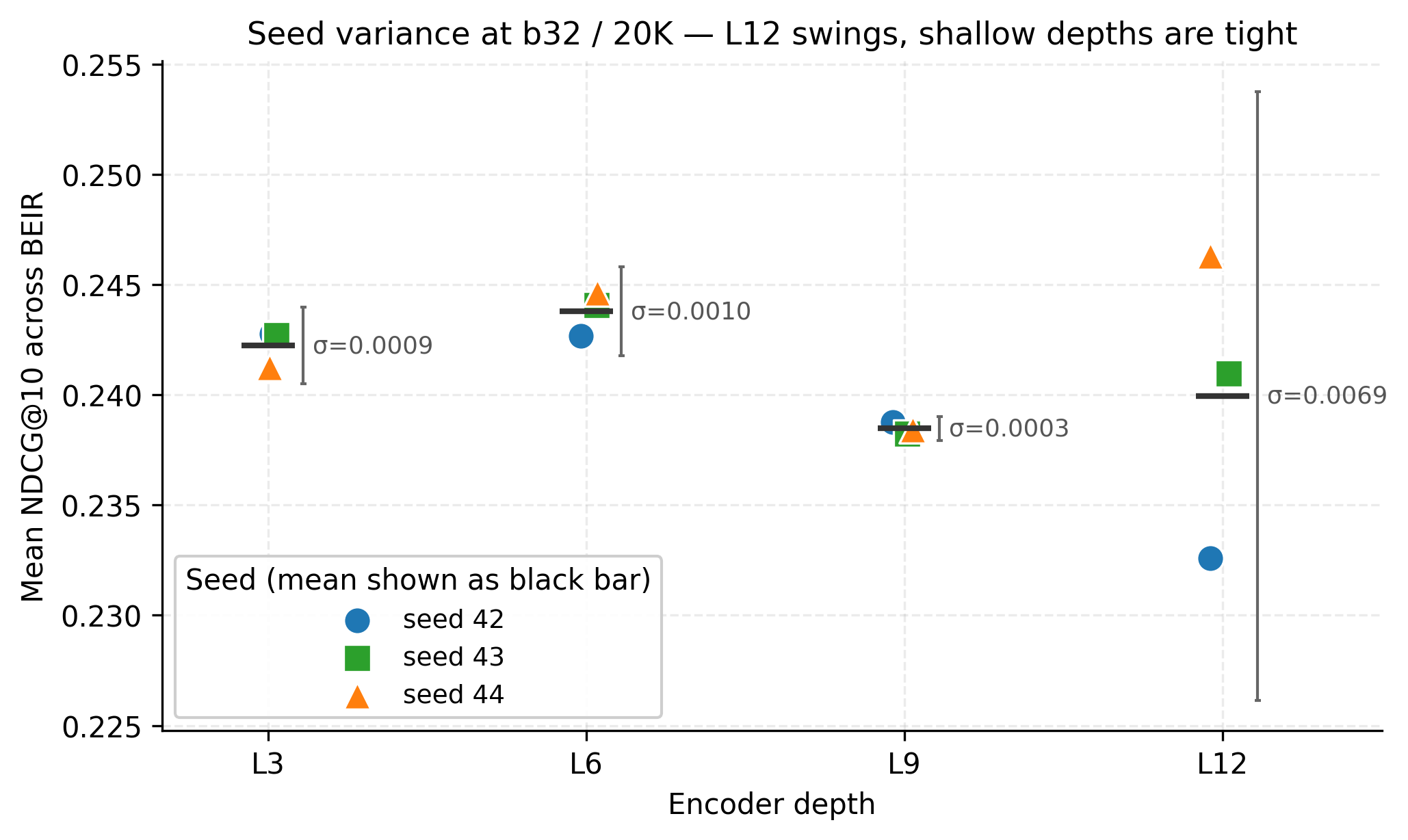 Seed variance by depth at 20K